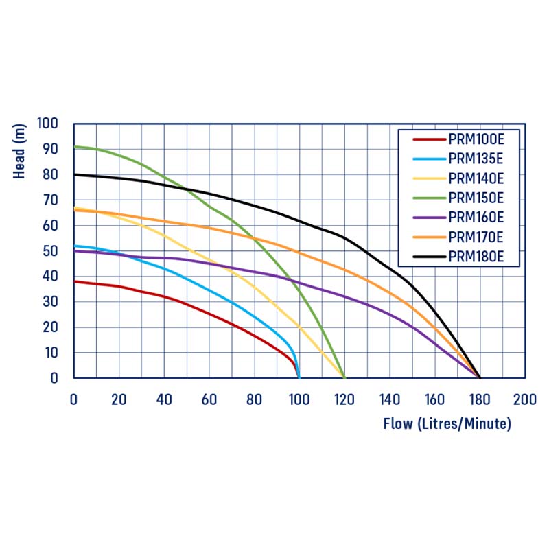 PRM Series Multistage Pressure Pumps