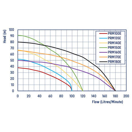 PRM Series Multistage Pressure Pumps
