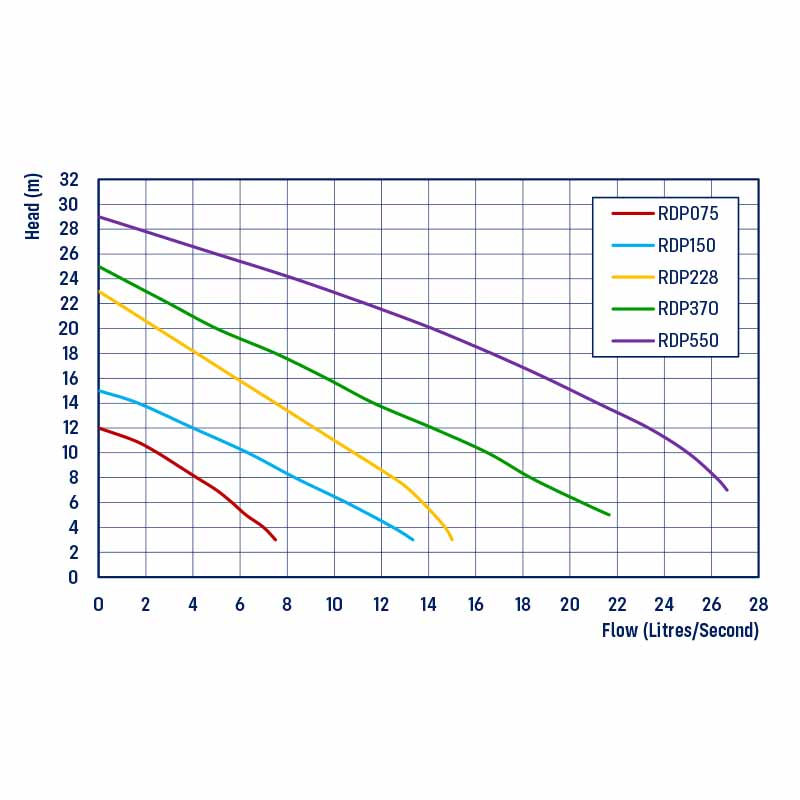 RDP Series Vortex Pumps