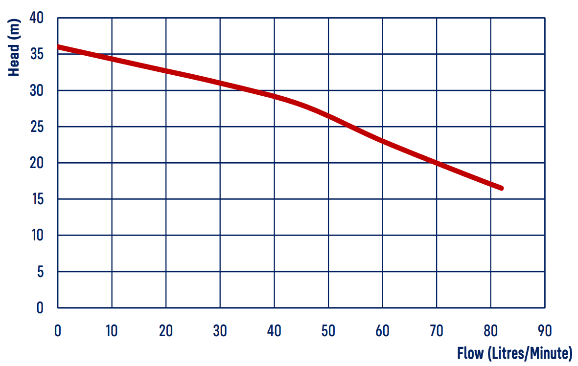 RSMP35 submersible pressure pump performance chart