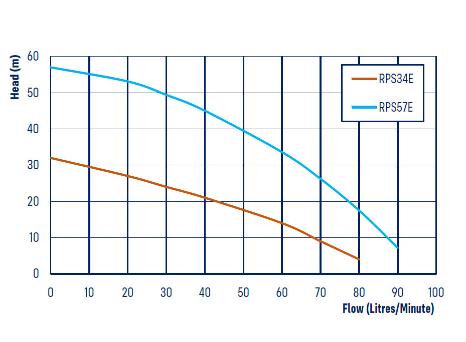 RPS Series MultiStage Submersible Pumps