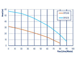 RPS Series MultiStage Submersible Pumps