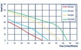 PRJ Premium Series Jet Pressure Pumps