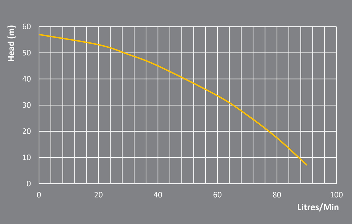 RPS57E submersible pump with integrated pressure controller chart