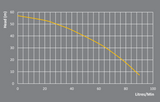 RPS57E submersible pump with integrated pressure controller chart