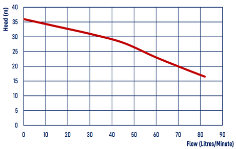 RSMP35 submersible pressure pump performance chart