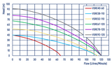 CSRE external multistage water pump performance chart