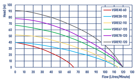 CSRE external multistage water pump performance chart