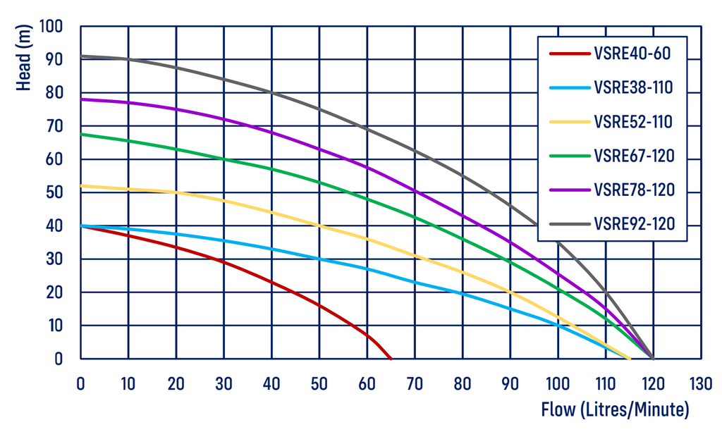 CSRE external multistage water pump performance chart